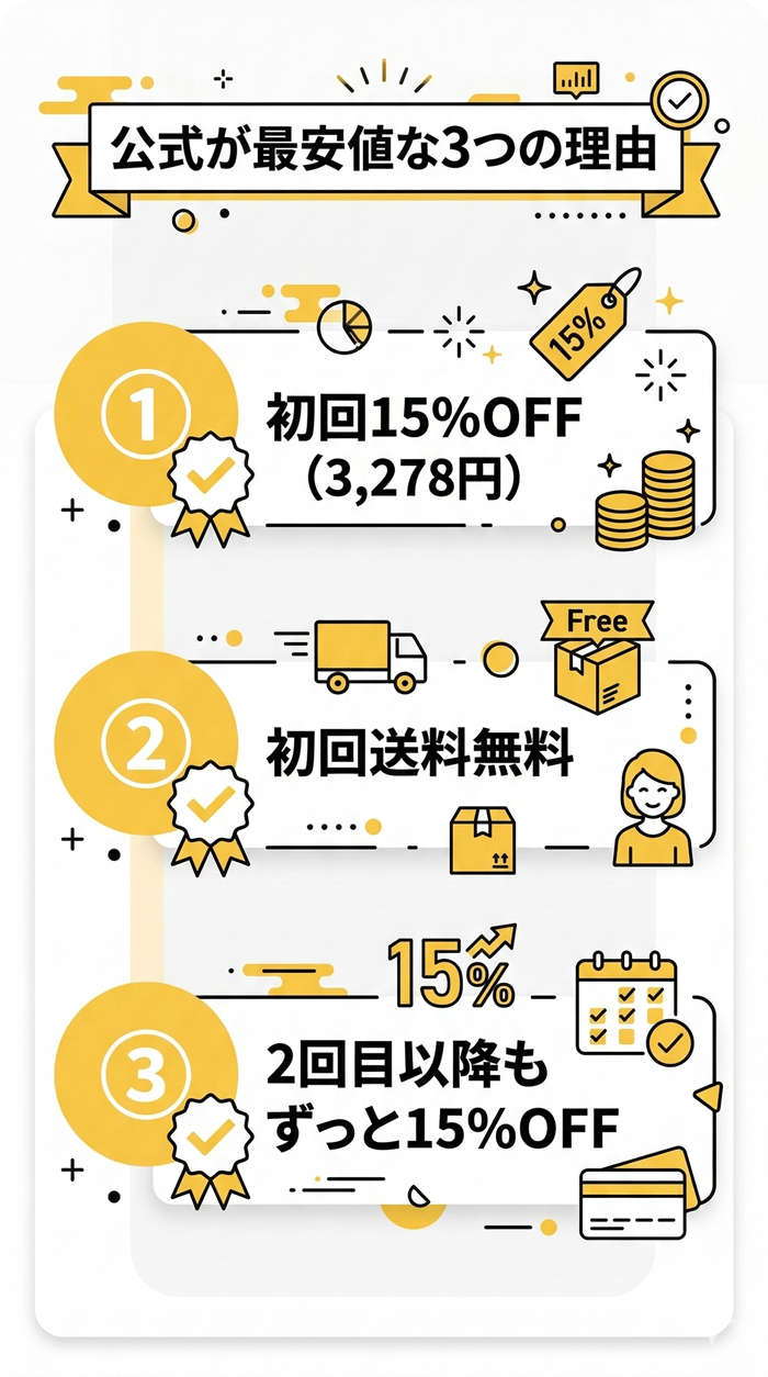 公式サイトが最安値な3つの理由