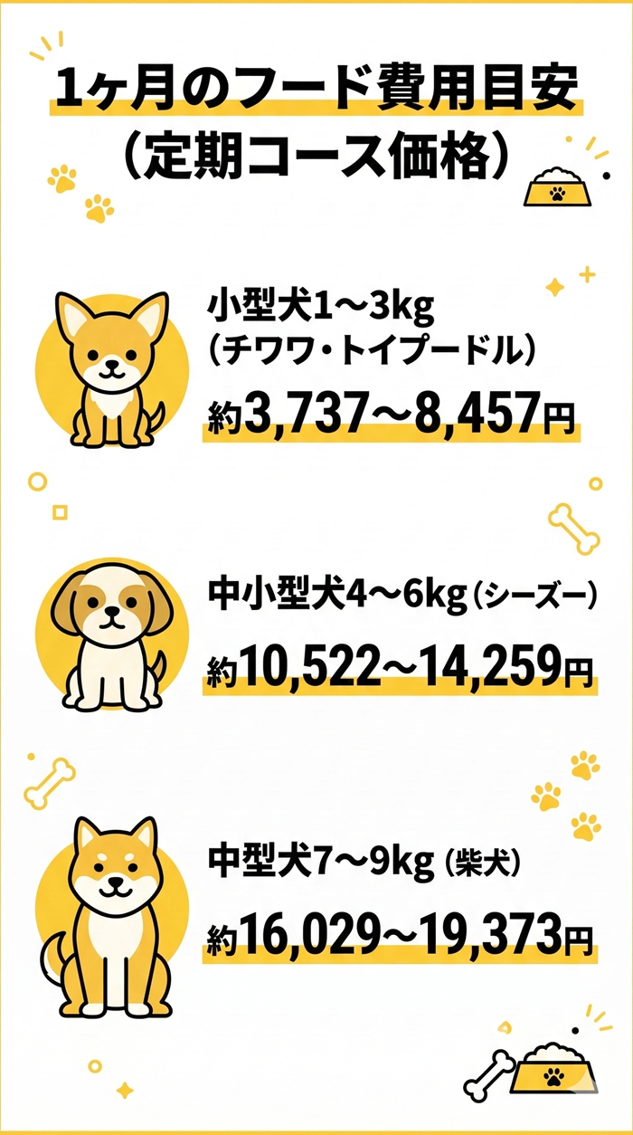 このこのごはんの1ヶ月の費用目安