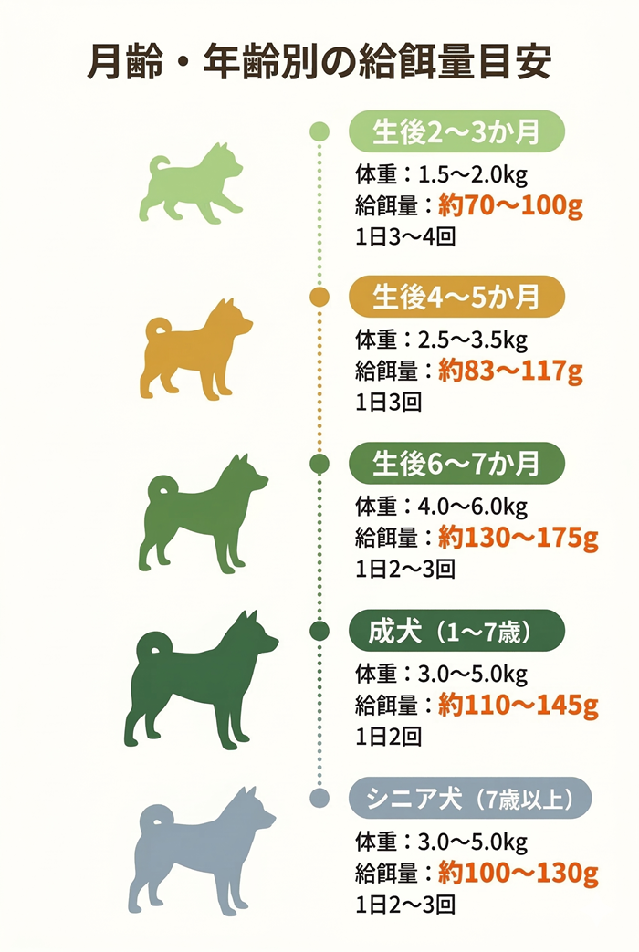 月齢・年齢別の給餌量早見表